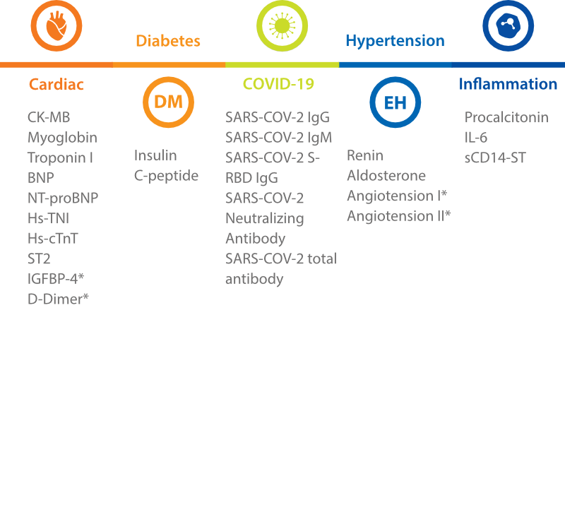 Test menu for bone metabolic, cardiac, diabetes and adrenal function